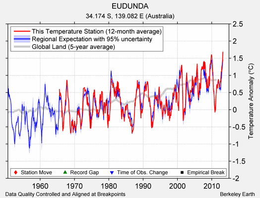 EUDUNDA comparison to regional expectation