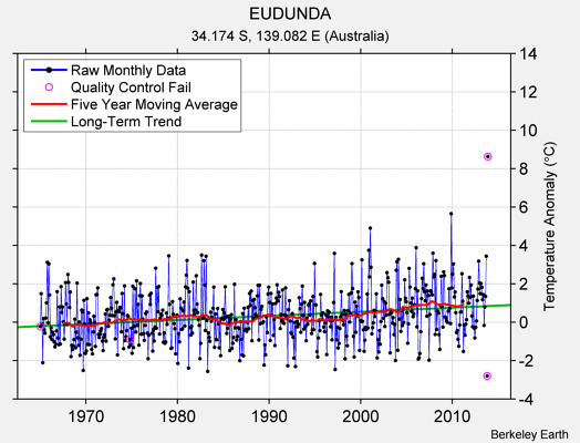 EUDUNDA Raw Mean Temperature