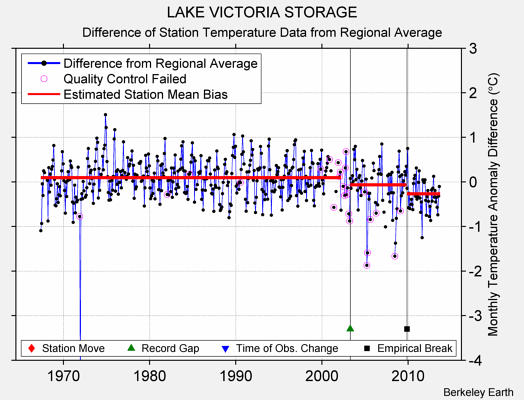 LAKE VICTORIA STORAGE difference from regional expectation