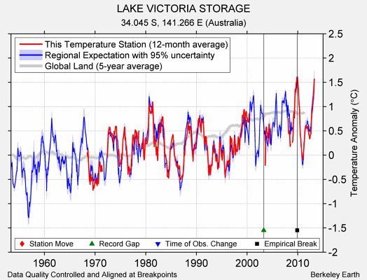 LAKE VICTORIA STORAGE comparison to regional expectation