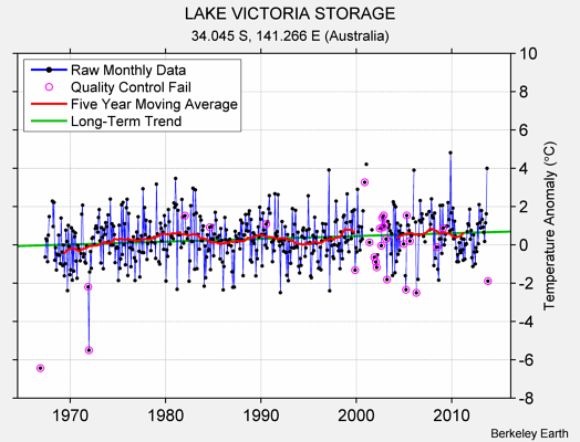 LAKE VICTORIA STORAGE Raw Mean Temperature