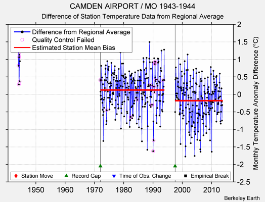 CAMDEN AIRPORT / MO 1943-1944 difference from regional expectation