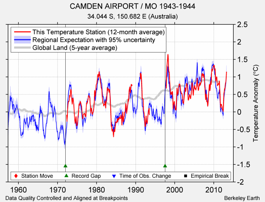 CAMDEN AIRPORT / MO 1943-1944 comparison to regional expectation