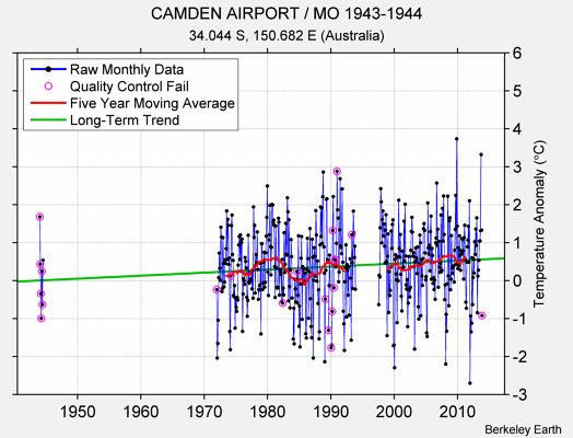 CAMDEN AIRPORT / MO 1943-1944 Raw Mean Temperature