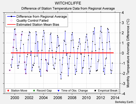 WITCHCLIFFE difference from regional expectation