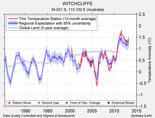 WITCHCLIFFE comparison to regional expectation