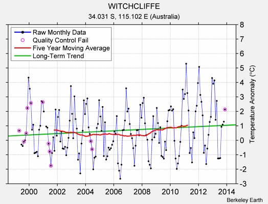 WITCHCLIFFE Raw Mean Temperature