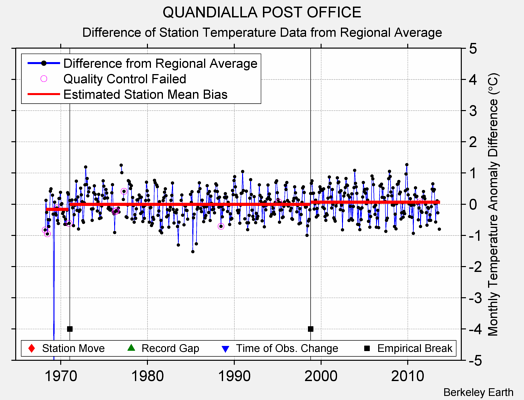 QUANDIALLA POST OFFICE difference from regional expectation