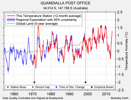 QUANDIALLA POST OFFICE comparison to regional expectation