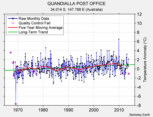 QUANDIALLA POST OFFICE Raw Mean Temperature