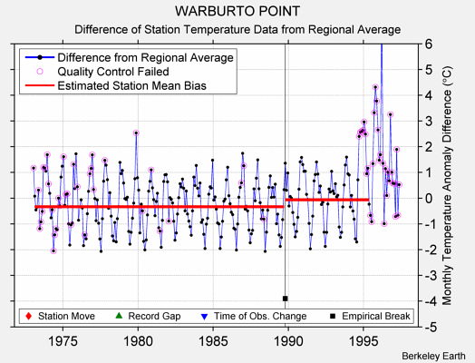 WARBURTO POINT difference from regional expectation
