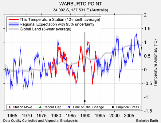 WARBURTO POINT comparison to regional expectation