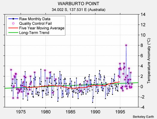 WARBURTO POINT Raw Mean Temperature