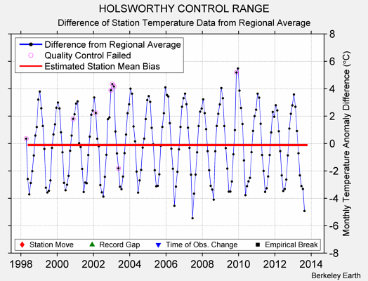 HOLSWORTHY CONTROL RANGE difference from regional expectation