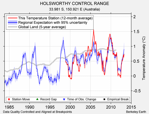 HOLSWORTHY CONTROL RANGE comparison to regional expectation