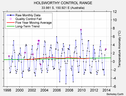 HOLSWORTHY CONTROL RANGE Raw Mean Temperature