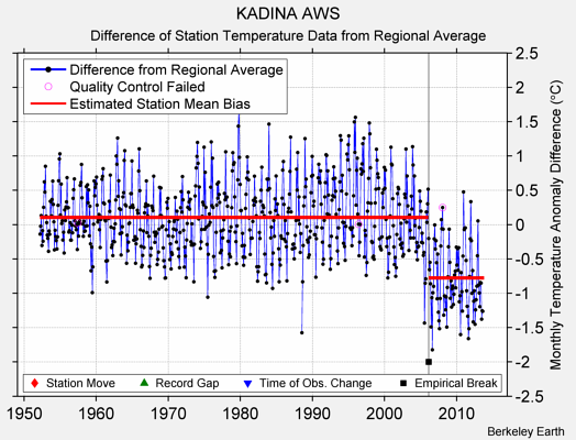 KADINA AWS difference from regional expectation