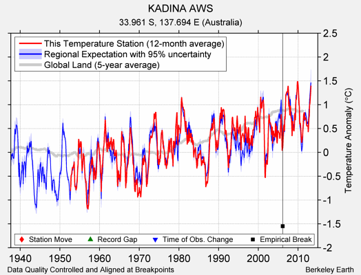 KADINA AWS comparison to regional expectation