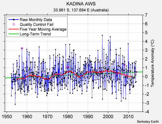 KADINA AWS Raw Mean Temperature