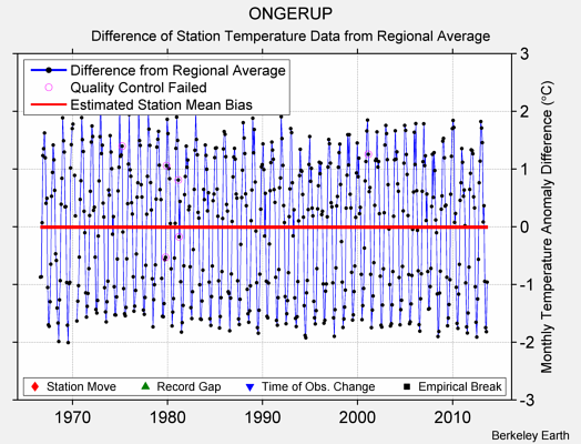 ONGERUP difference from regional expectation
