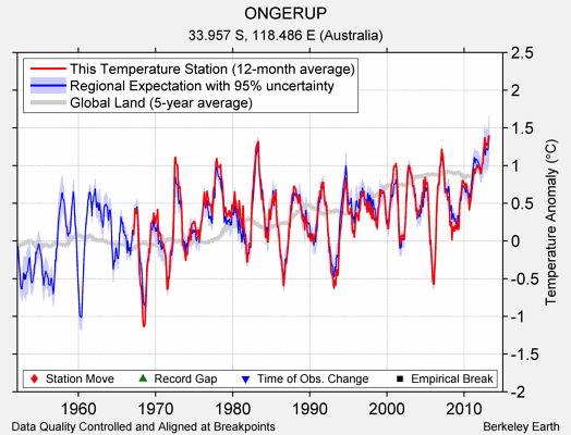 ONGERUP comparison to regional expectation