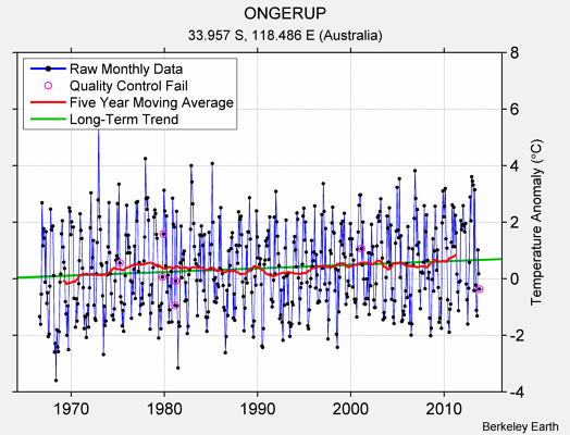 ONGERUP Raw Mean Temperature