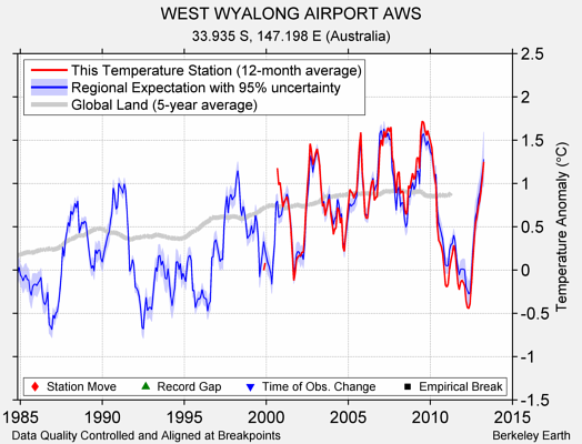 WEST WYALONG AIRPORT AWS comparison to regional expectation