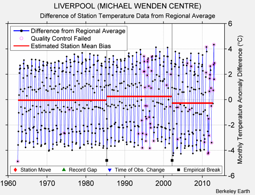 LIVERPOOL (MICHAEL WENDEN CENTRE) difference from regional expectation