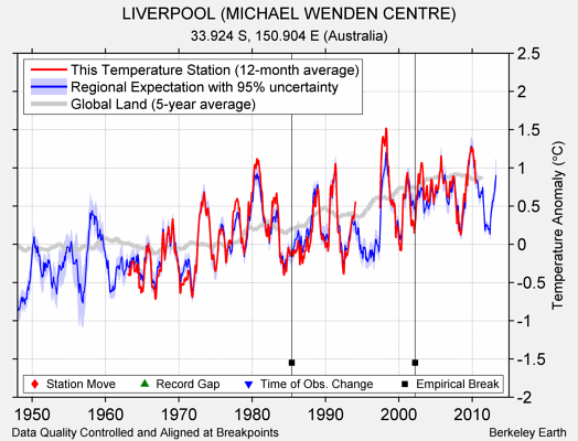 LIVERPOOL (MICHAEL WENDEN CENTRE) comparison to regional expectation