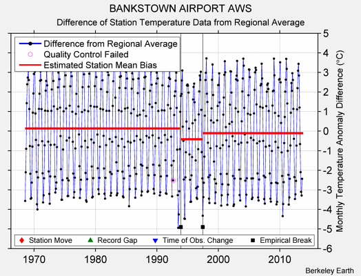BANKSTOWN AIRPORT AWS difference from regional expectation