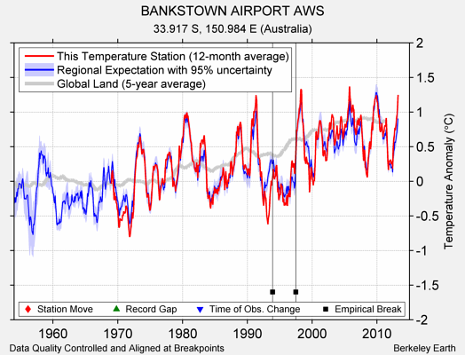 BANKSTOWN AIRPORT AWS comparison to regional expectation