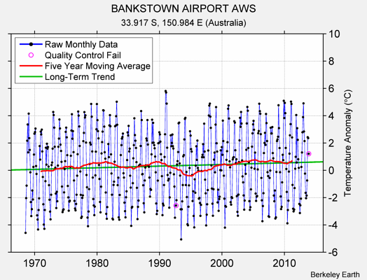 BANKSTOWN AIRPORT AWS Raw Mean Temperature