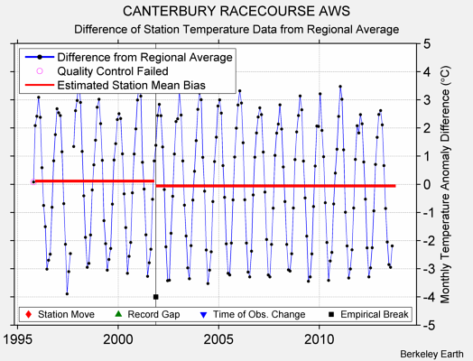 CANTERBURY RACECOURSE AWS difference from regional expectation