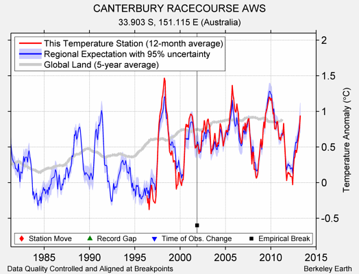 CANTERBURY RACECOURSE AWS comparison to regional expectation