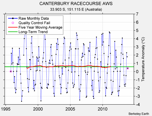 CANTERBURY RACECOURSE AWS Raw Mean Temperature