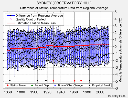 SYDNEY (OBSERVATORY HILL) difference from regional expectation
