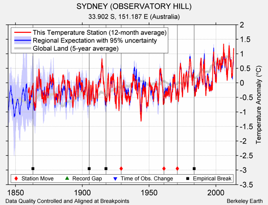 SYDNEY (OBSERVATORY HILL) comparison to regional expectation