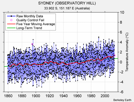 SYDNEY (OBSERVATORY HILL) Raw Mean Temperature
