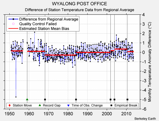 WYALONG POST OFFICE difference from regional expectation