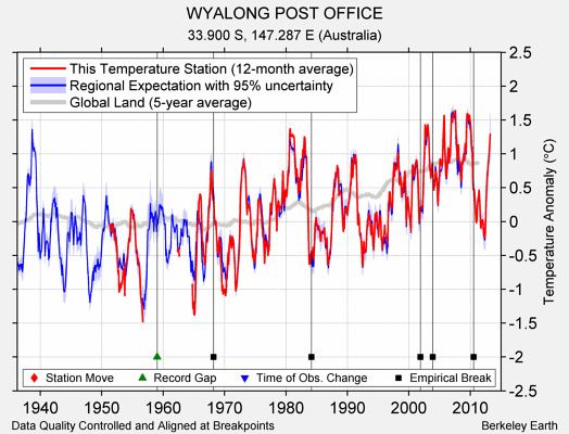 WYALONG POST OFFICE comparison to regional expectation