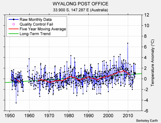 WYALONG POST OFFICE Raw Mean Temperature