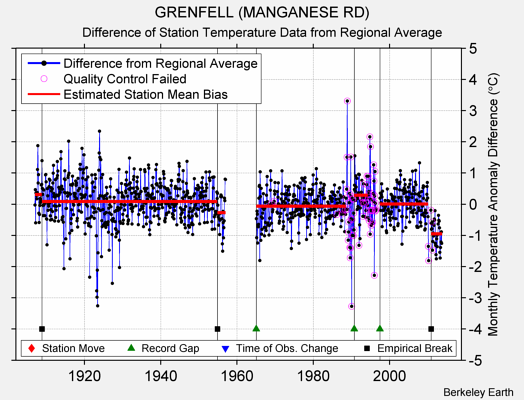 GRENFELL (MANGANESE RD) difference from regional expectation