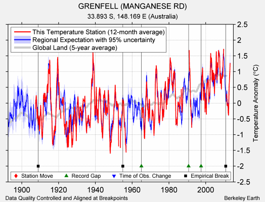 GRENFELL (MANGANESE RD) comparison to regional expectation