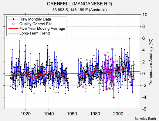 GRENFELL (MANGANESE RD) Raw Mean Temperature