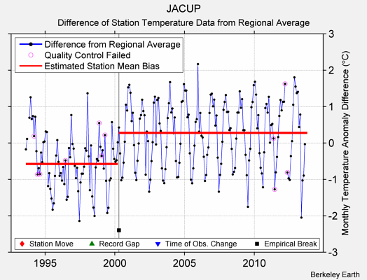 JACUP difference from regional expectation