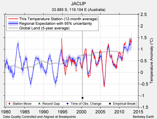 JACUP comparison to regional expectation