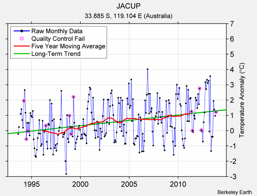 JACUP Raw Mean Temperature