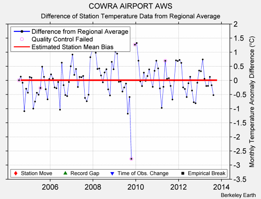 COWRA AIRPORT AWS difference from regional expectation