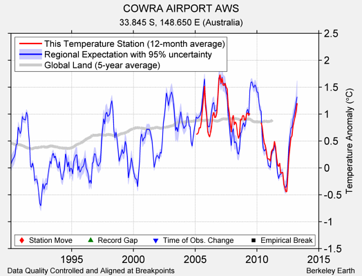 COWRA AIRPORT AWS comparison to regional expectation