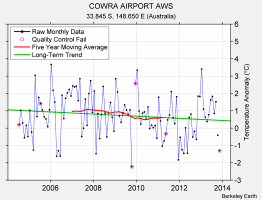 COWRA AIRPORT AWS Raw Mean Temperature